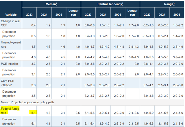 FOMC projections (03/2023)