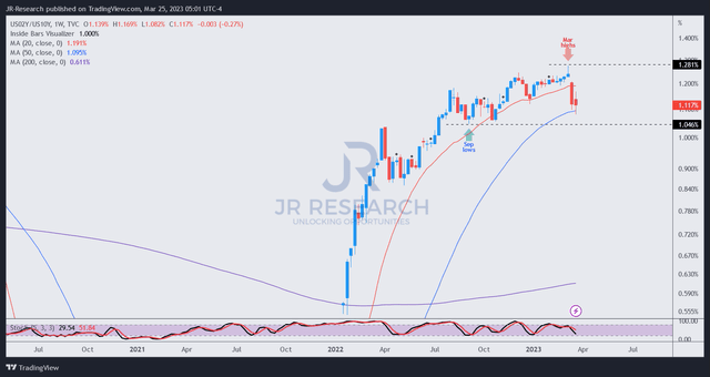 US2Y/US10Y price chart (weekly)