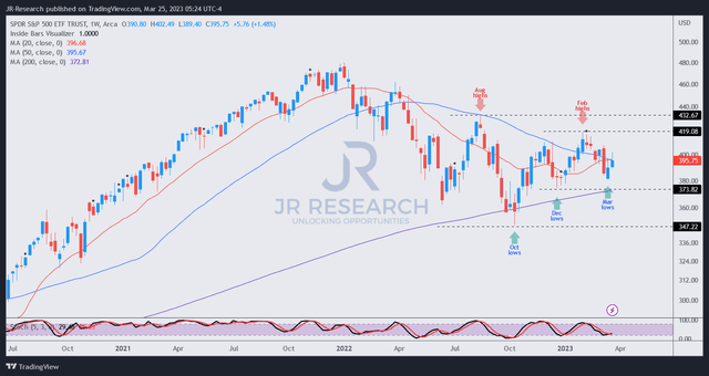 SPY price chart (weekly)