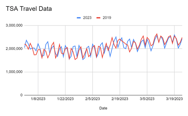 TSA Travel Data