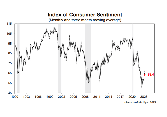Index of Consumer Sentiment