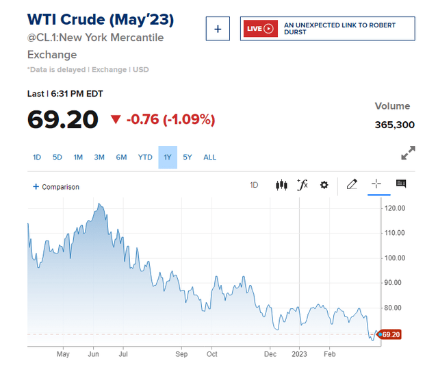 WTI Crude