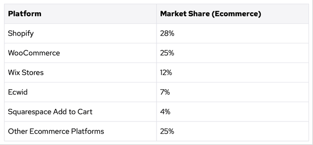 Market share of well-known e-commerce platforms.  - MobilLoud
