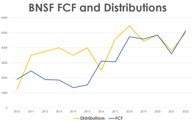 BNSF free cash flow and distributions