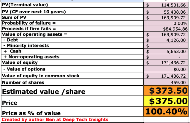 Adobe stock valuation 2