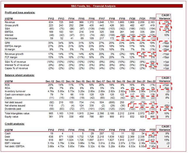 B&G Foods: Financially Poor, No Upside (NYSE:BGS) | Seeking Alpha