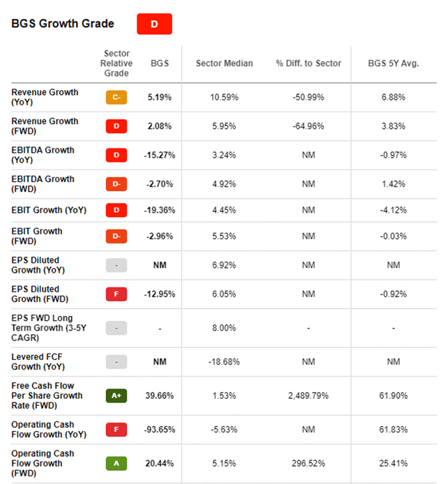 B&G Foods: Financially Poor, No Upside (NYSE:BGS) | Seeking Alpha