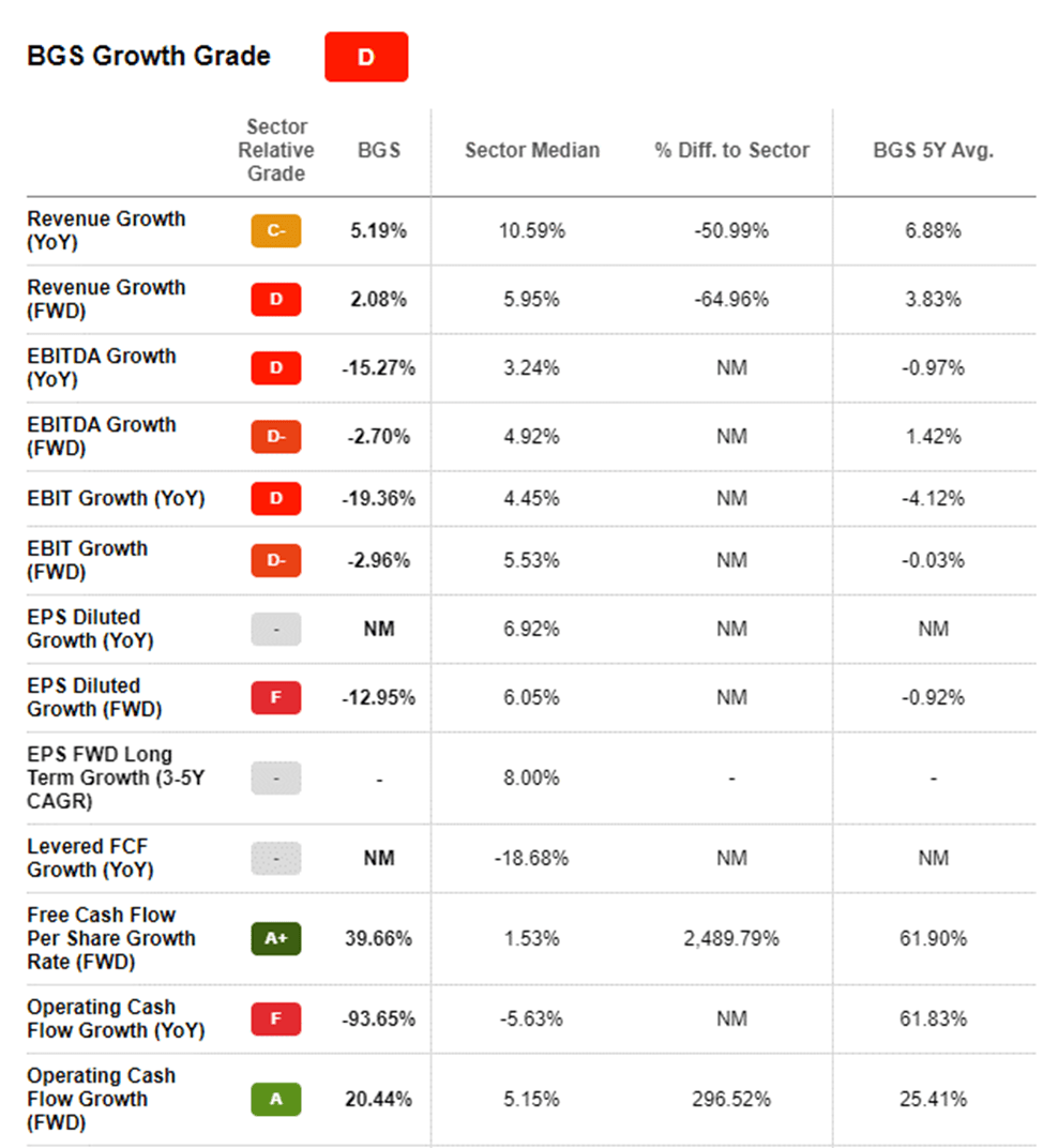 B&G Foods: Financially Poor, No Upside (NYSE:BGS) | Seeking Alpha