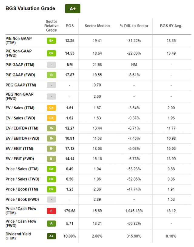 B&G Foods: Financially Poor, No Upside (NYSE:BGS) | Seeking Alpha