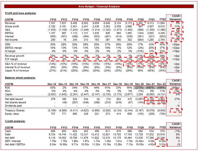 Avis Budget financials