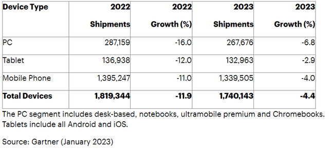 Figure 2 – Worldwide shipment forecast by device type