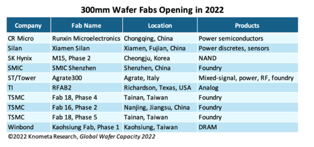 Figure 5 – 300-mm wafer fabs opening in 2022