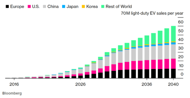 The growth of the electric vehicle market