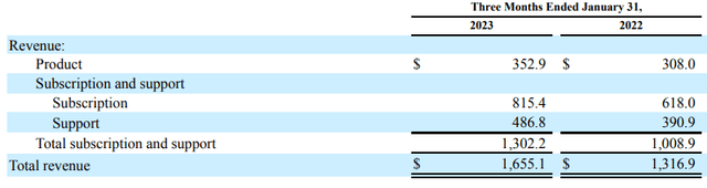 Disaggregatoin of PANW revenues