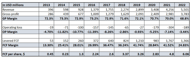 PANW financials from 2013 to 2022