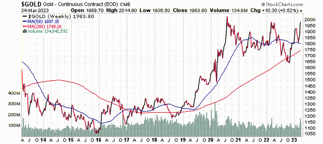 Chart of $GOLD