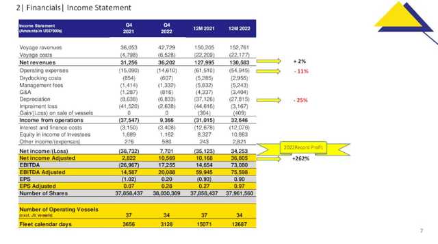 GASS: Fiscal 2022 Income Statement