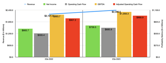 Financials