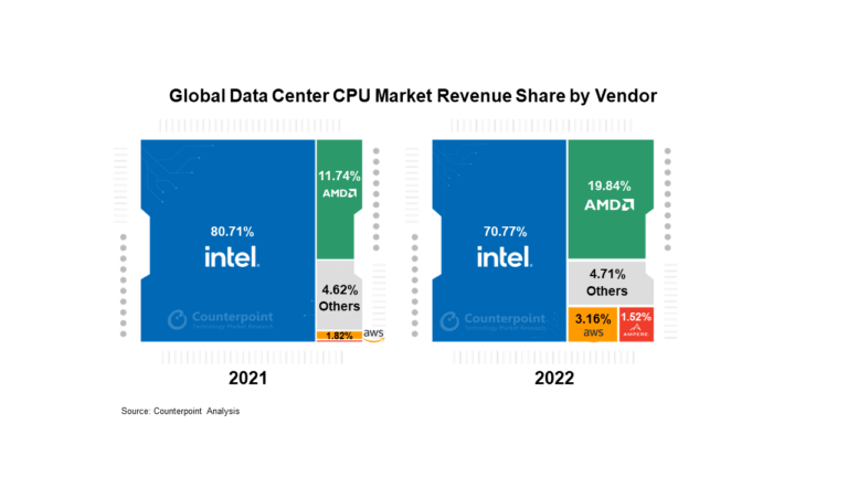Data Center CPU market share