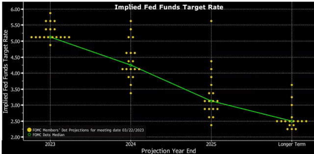 Fed Fund's Rate (Implied)