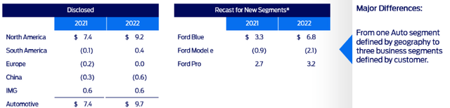 Ford recast 2021/2022 financials & EBIT
