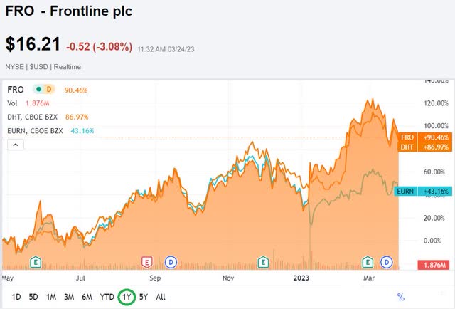 The share price of Frontline and peers