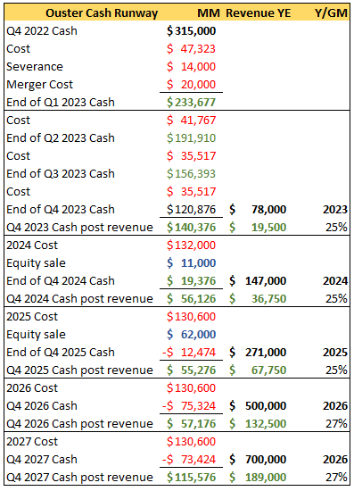 Financial Table