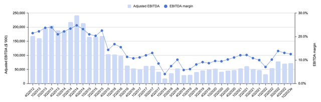 Adjusted EBITDA and EBITDA margin of Oceaneering