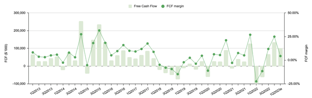 Free cash flow and FCF margin of Oceaneering