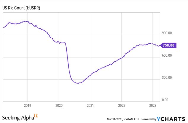 United States Oil & Gas Rig Count