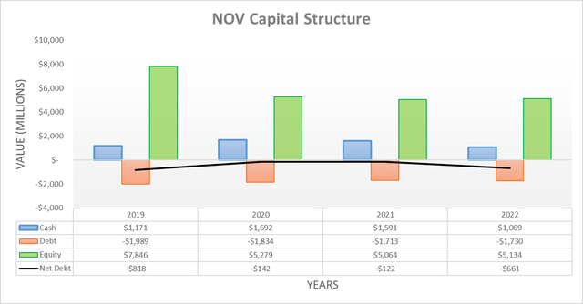 NOV Capital Structure