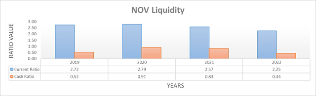 NOV Liquidity