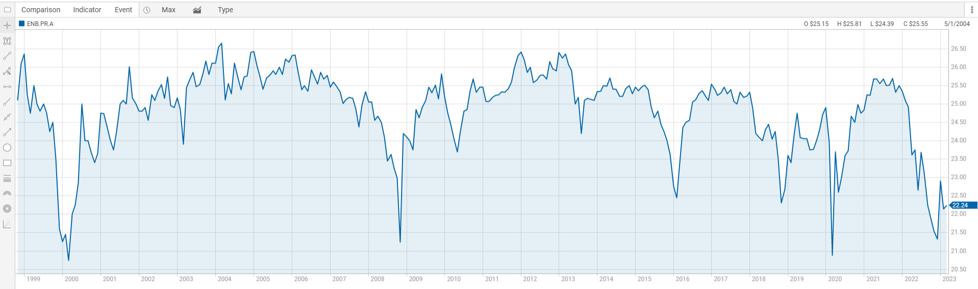 Enbridge Preferreds Fixed Rate Might Be Leaving A Lot On The Table