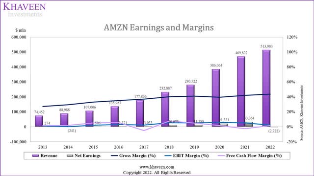 Amazon earnings and margins