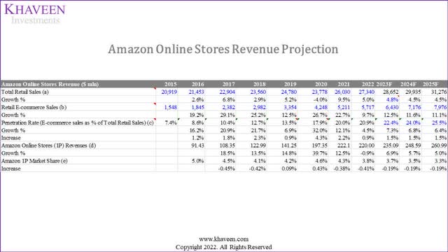 amazon online projections