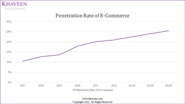 penetration rate e-commerce