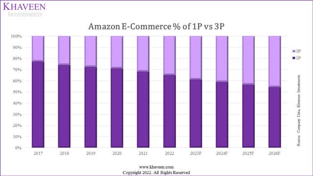 amazon e-commerce share