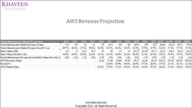 aws projection