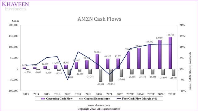 amazon cash flows