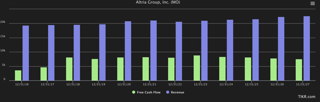 FCF/Revenue Forecasts