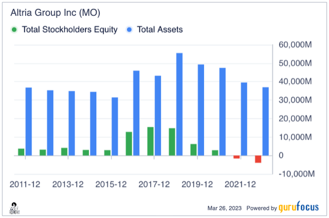 MO Assets/equity