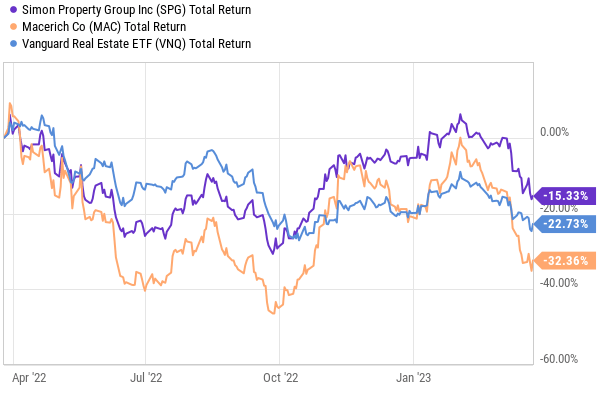 Share price performance