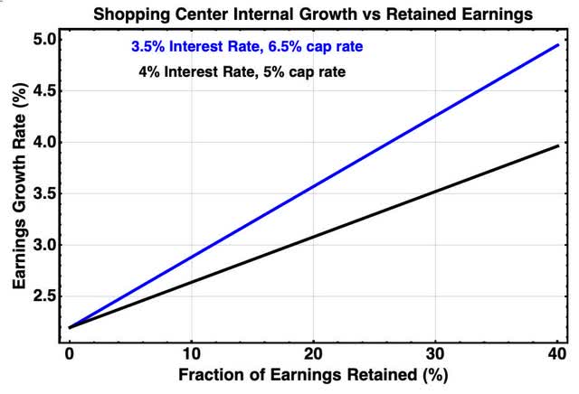 Shopping internal growth