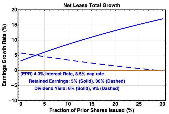 Net Lease Total Growth