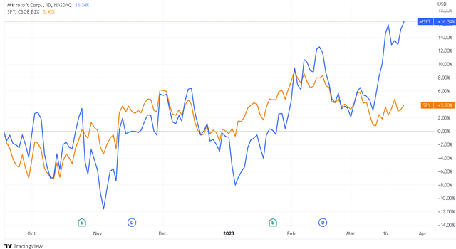 MSFT and SPY six-month total return