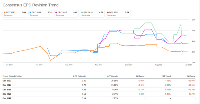 Consensus EPS revision trend