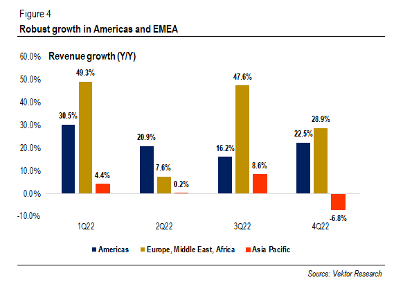 Robust growth in Americas and EMEA