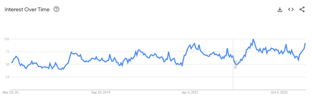 Google trends on "Skechers" worldwide