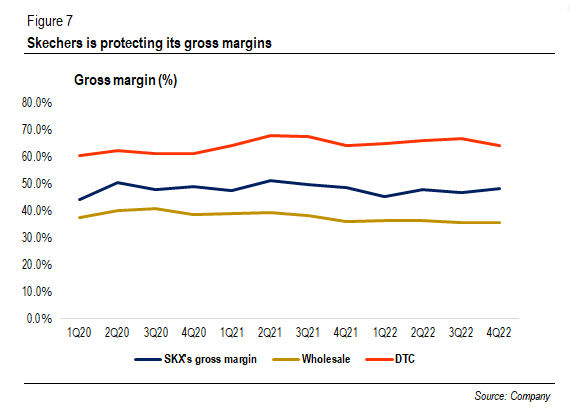 Skechers' gross margin