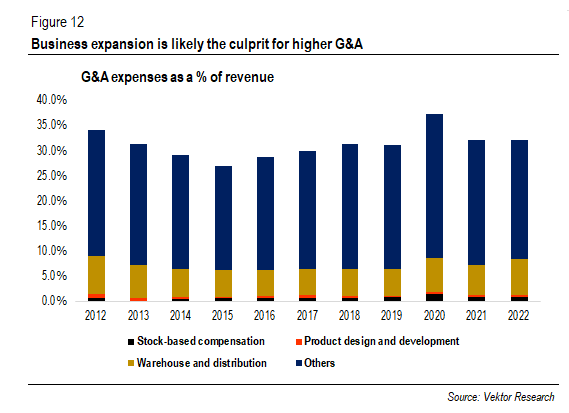 G&A expenses as a % of revenue